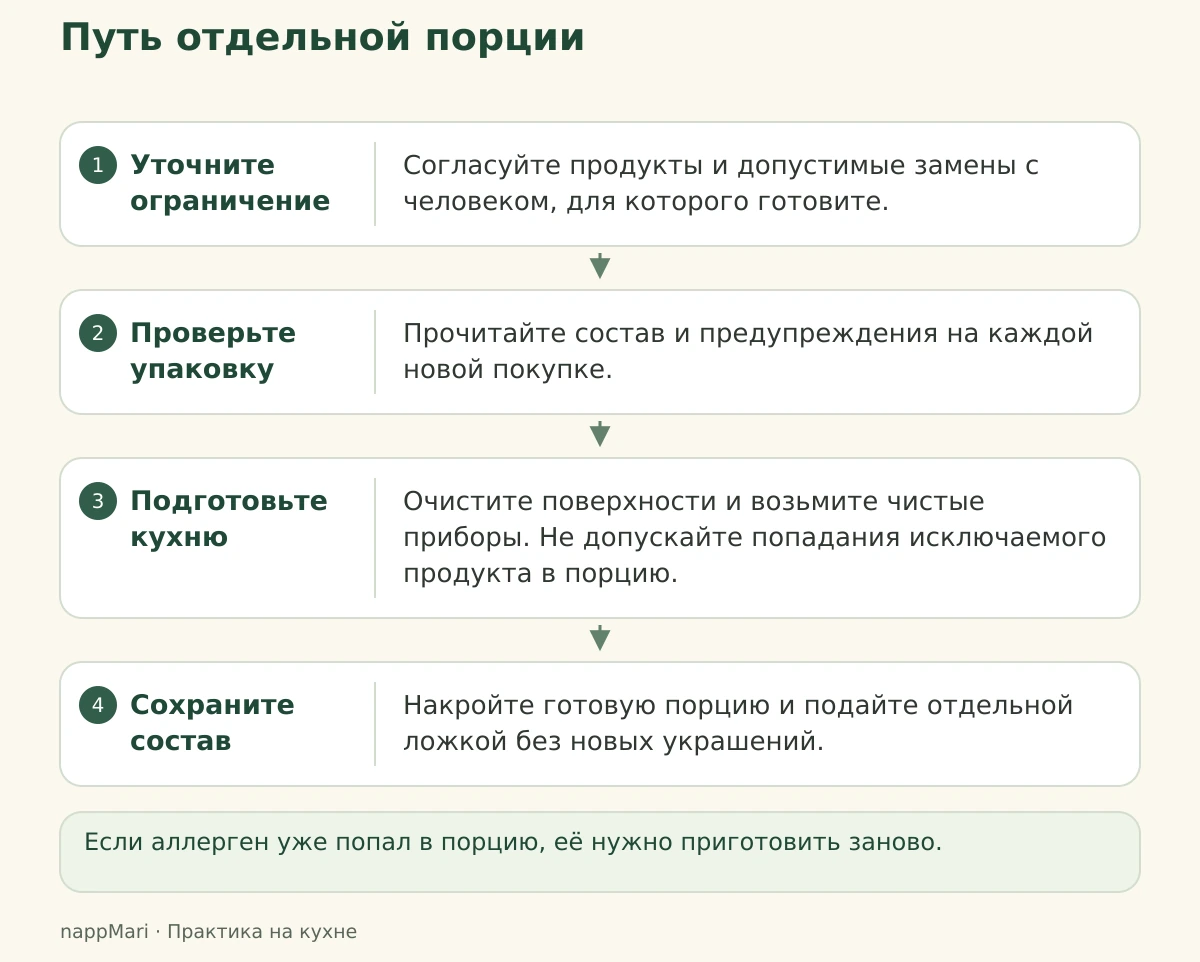 Четыре проверки: ограничение, упаковка, подготовка кухни и подача