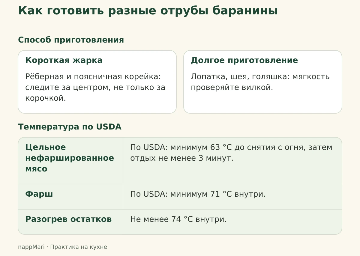 Способы приготовления отрубов баранины и таблица температур для цельного мяса, фарша и разогрева остатков