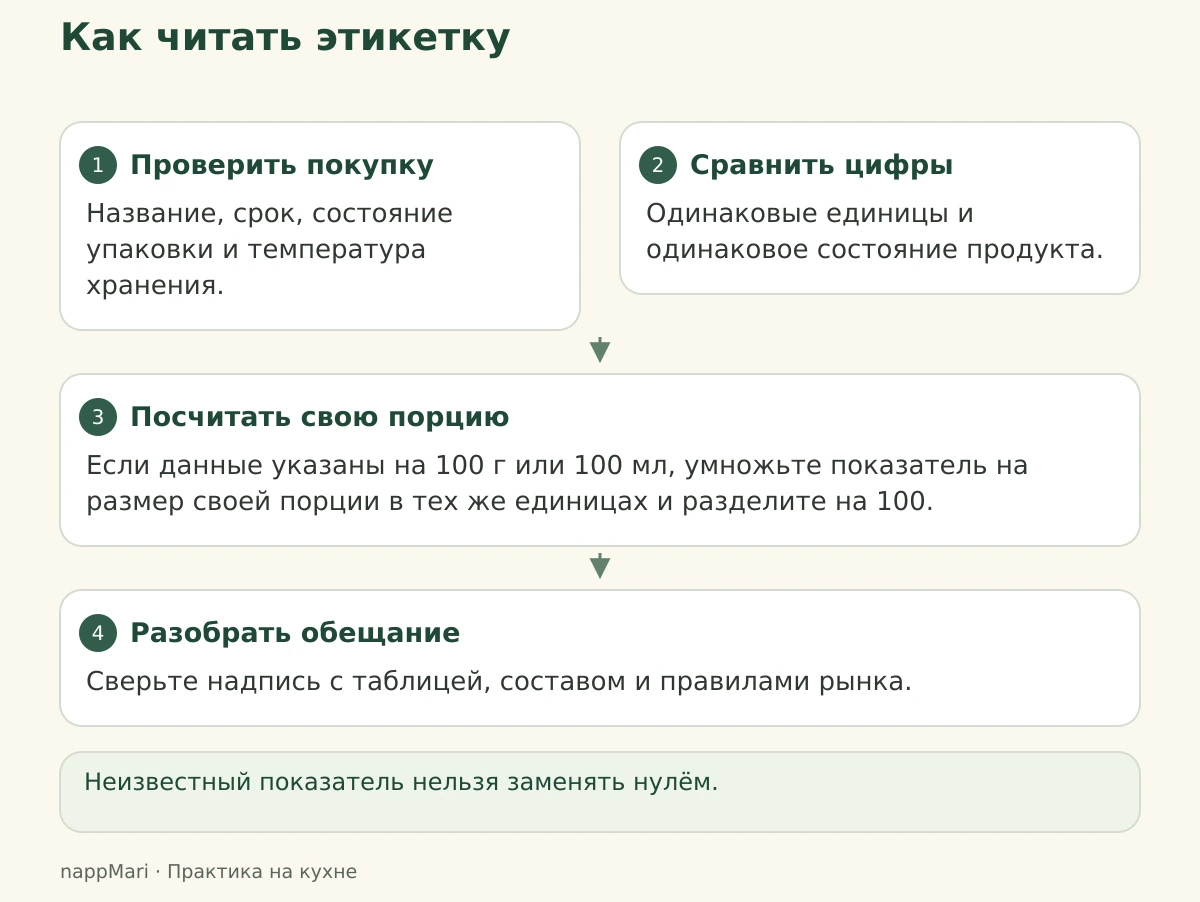 Порядок чтения: покупка, единицы, порция и заявление