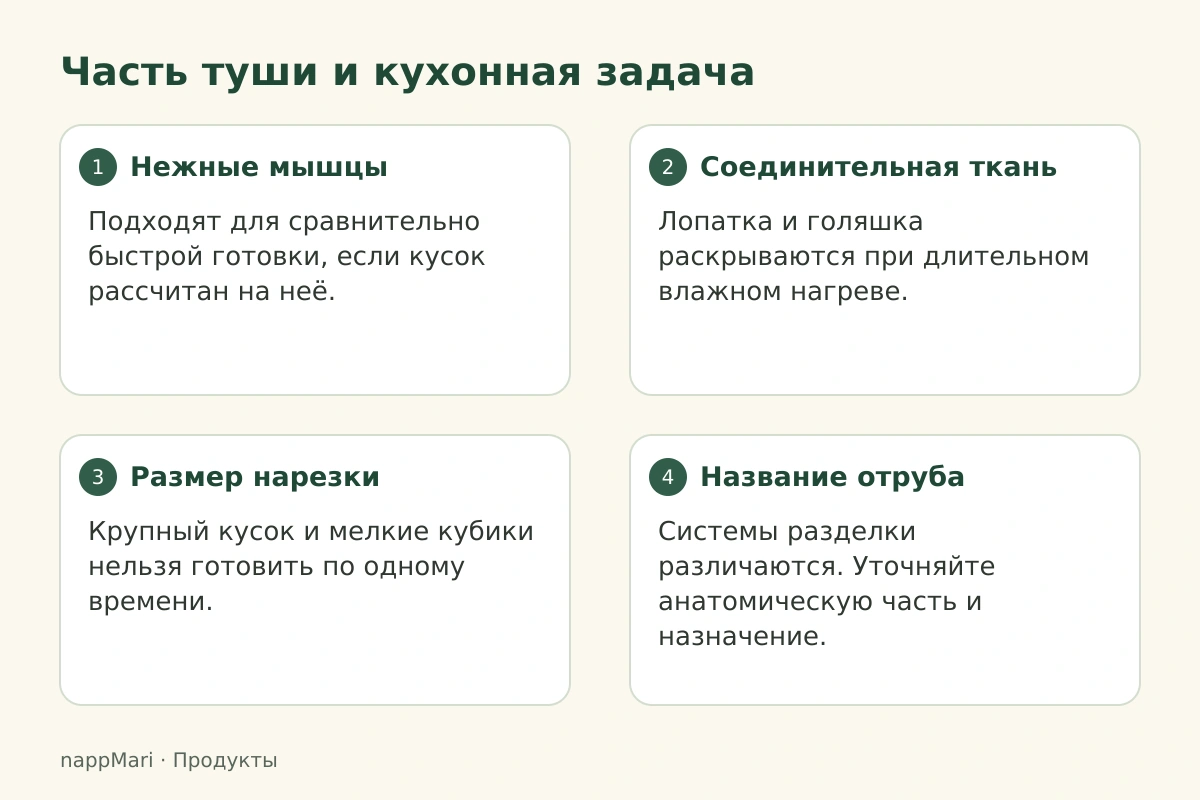 Часть туши и кухонная задача: Нежные мышцы — Подходят для сравнительно быстрой готовки, если кусок рассчитан на неё.; Соединительная ткань — Лопатка и голяшка раскрываются при длительном влажном нагреве.; Размер нарезки — Крупный кусок и мелкие кубики нельзя готовить по одному времени.; Название отруба — Системы разделки различаются. Уточняйте анатомическую часть и назначение.