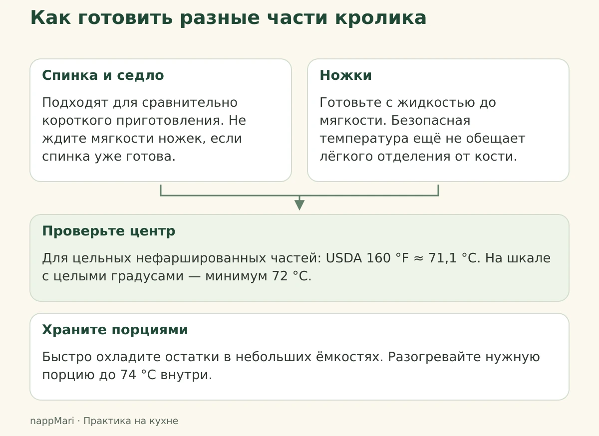 Спинка и ножки кролика: разные способы приготовления, общая проверка температуры и разогрев остатков