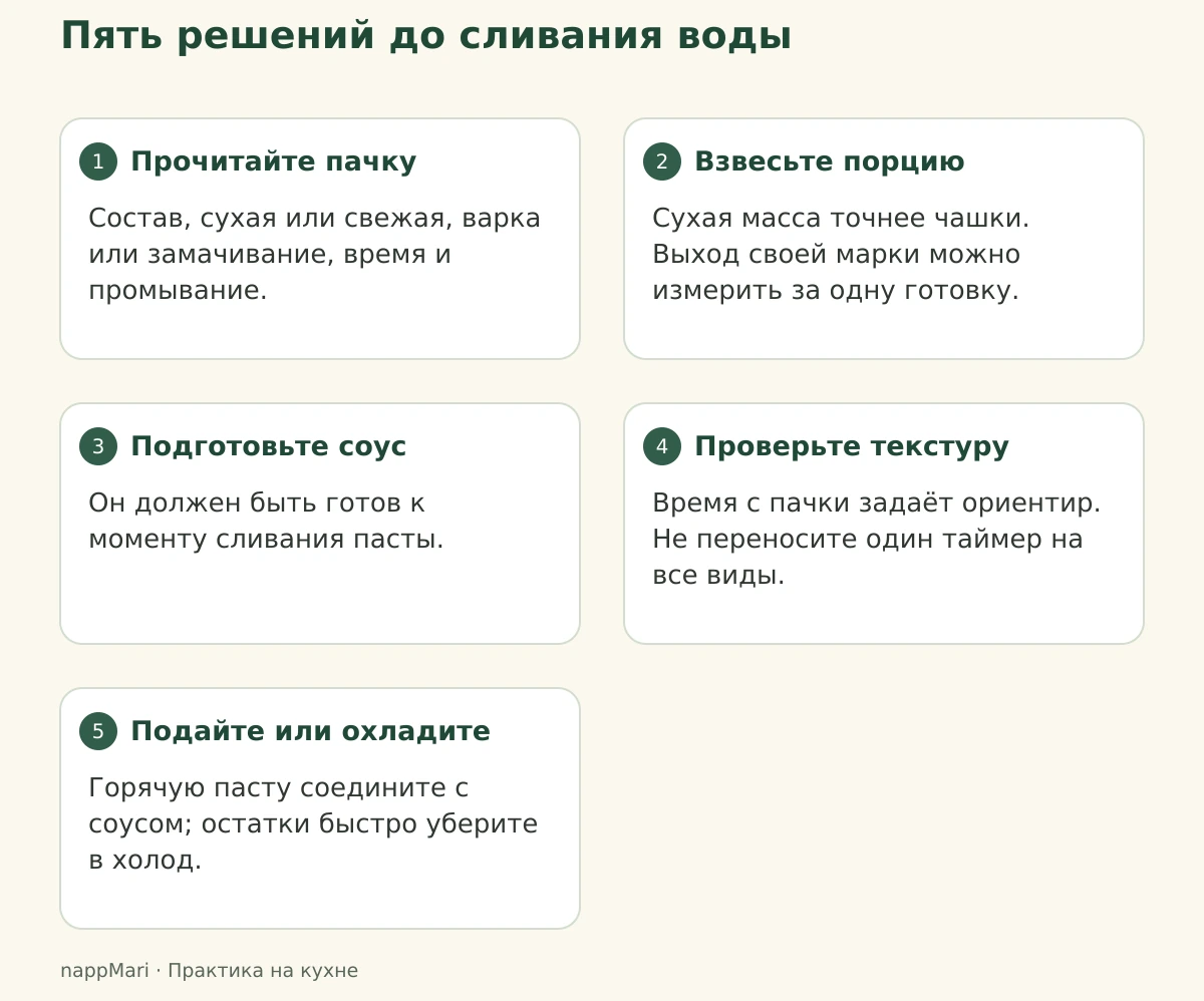Путь приготовления пасты: прочитать инструкцию, взвесить порцию, подготовить соус, проверить текстуру и подать либо охладить