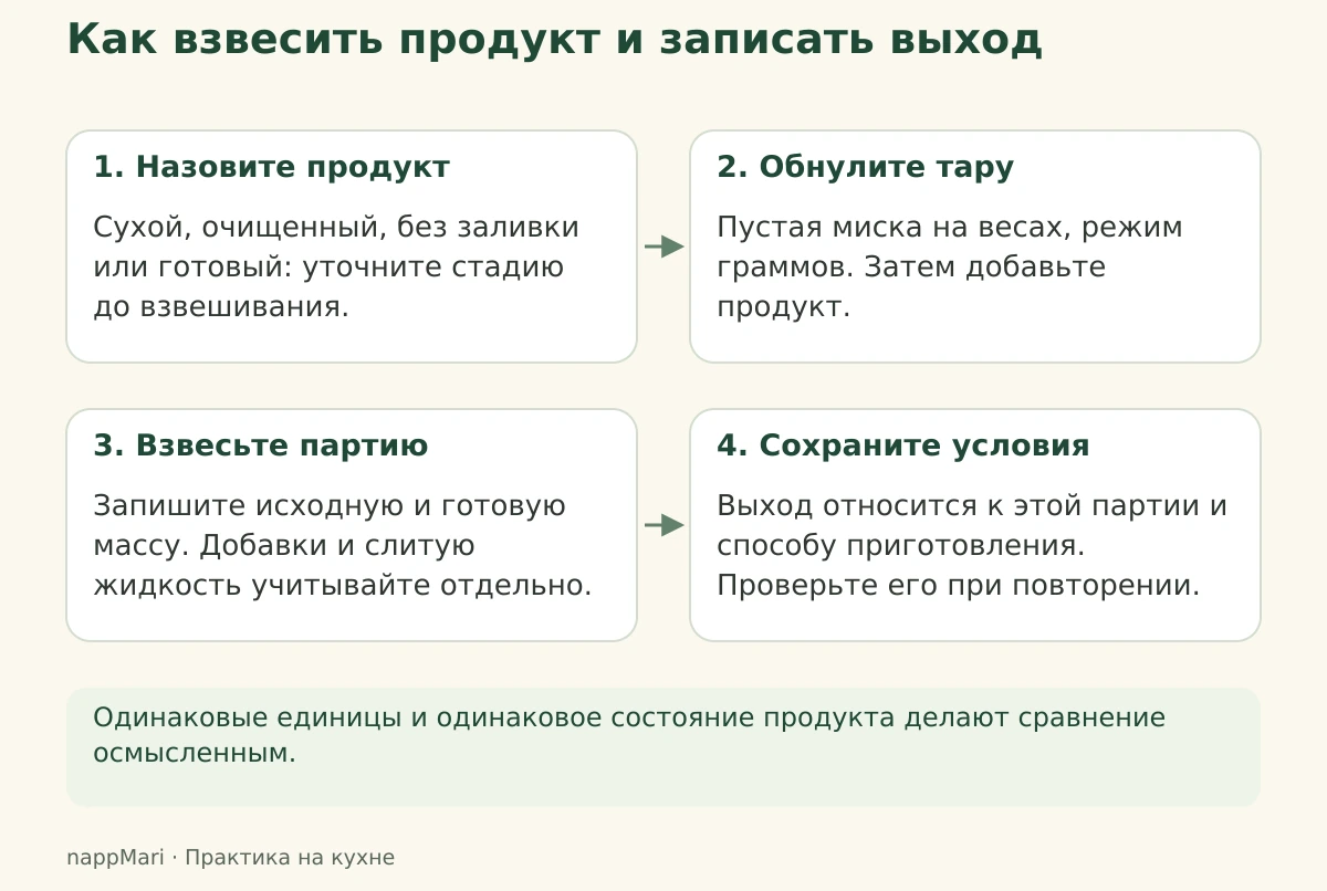 Четыре шага кухонного учёта: определить состояние продукта, обнулить тару, взвесить партию и записать условия.