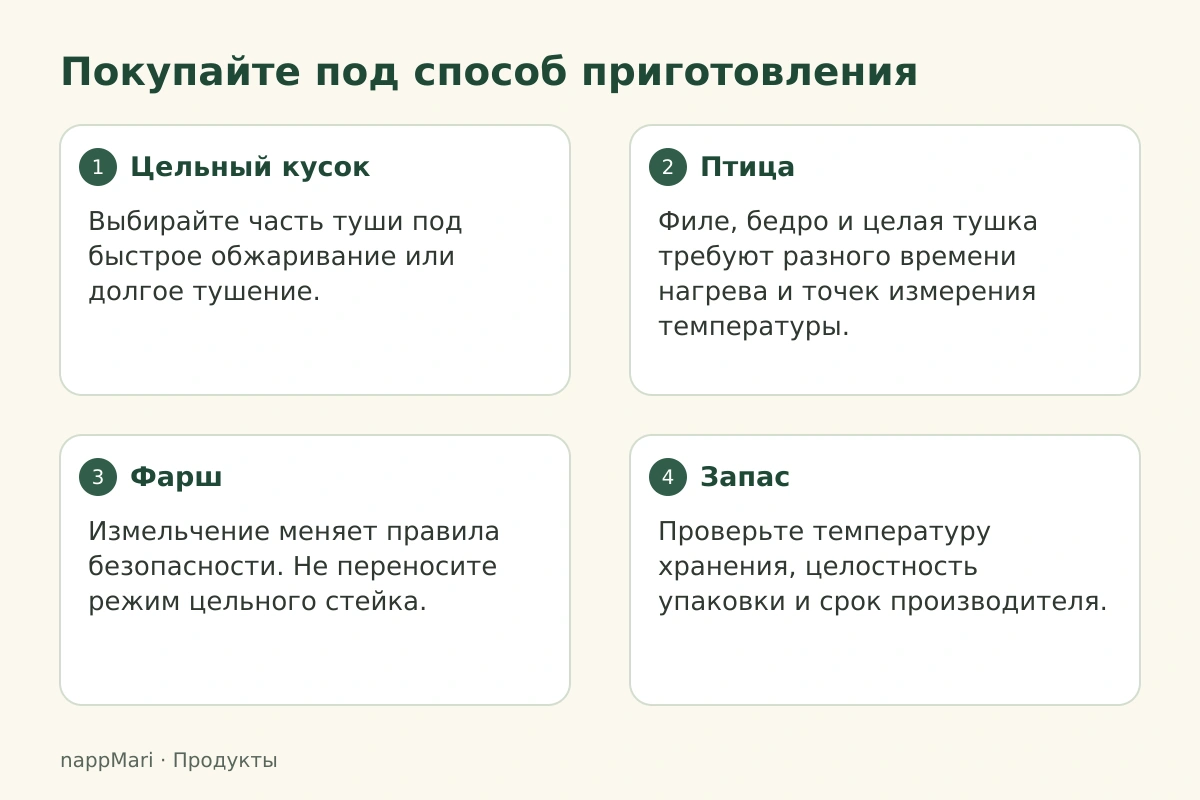 Покупайте под способ приготовления: Цельный кусок — Выбирайте часть туши под быстрое обжаривание или долгое тушение.; Птица — Филе, бедро и целая тушка требуют разного времени нагрева и точек измерения температуры.; Фарш — Измельчение меняет правила безопасности. Не переносите режим цельного стейка.; Запас — Проверьте температуру хранения, целостность упаковки и срок производителя.