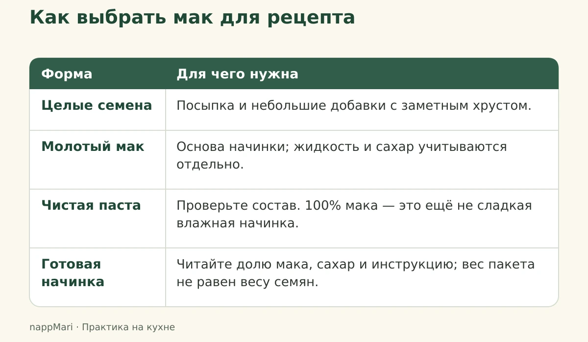 Различия целых семян, молотого мака, чистой пасты и готовой сладкой начинки