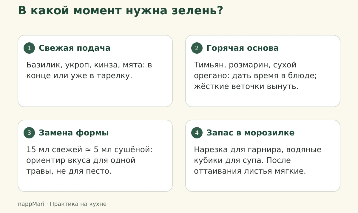 Четыре сценария: нежные листья в конце, плотные травы при нагреве, условная объёмная замена свежей травы сушёной и порционная заморозка