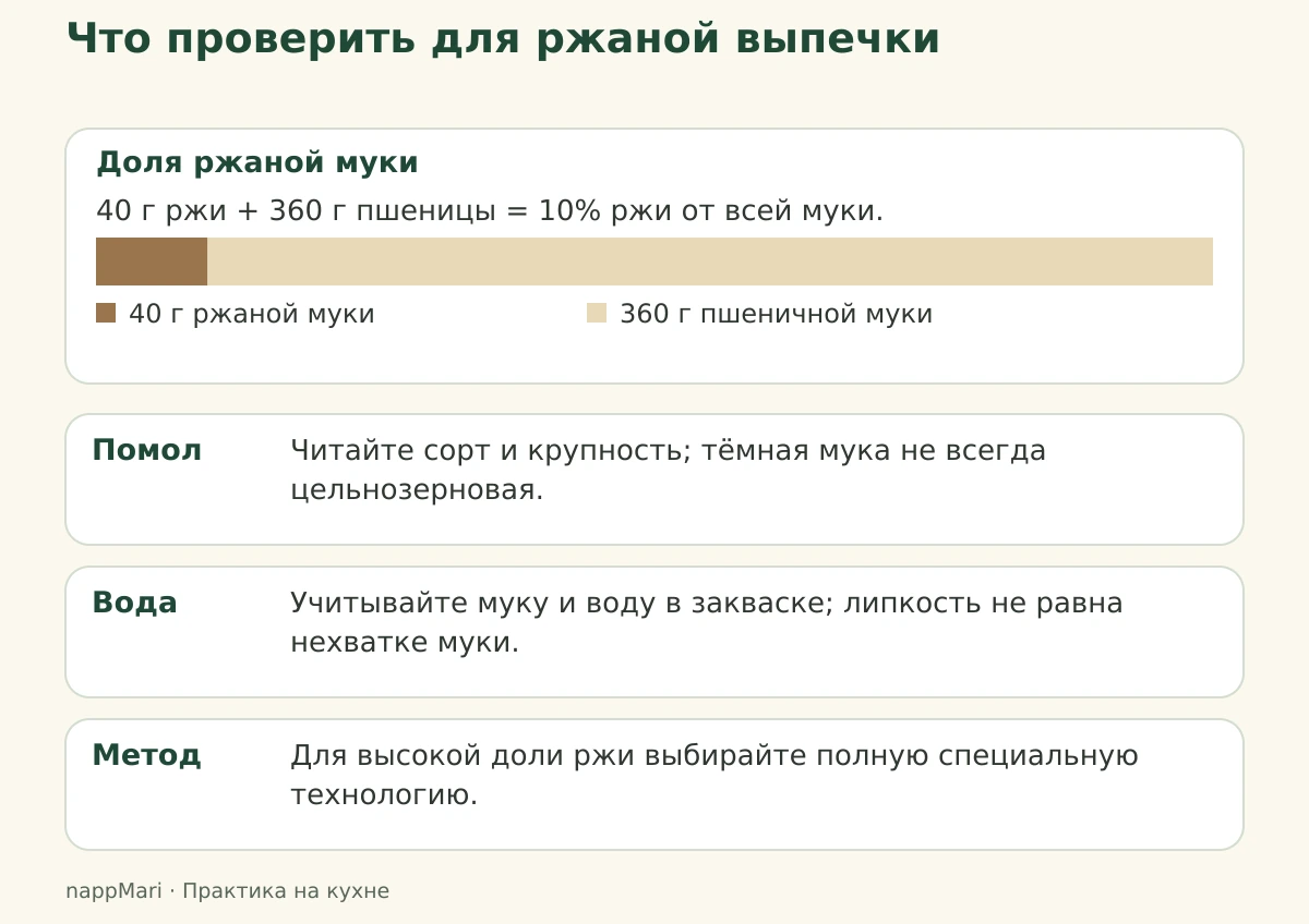Четыре ориентира для ржаной выпечки: помол, доля муки, учёт воды и подходящая технология