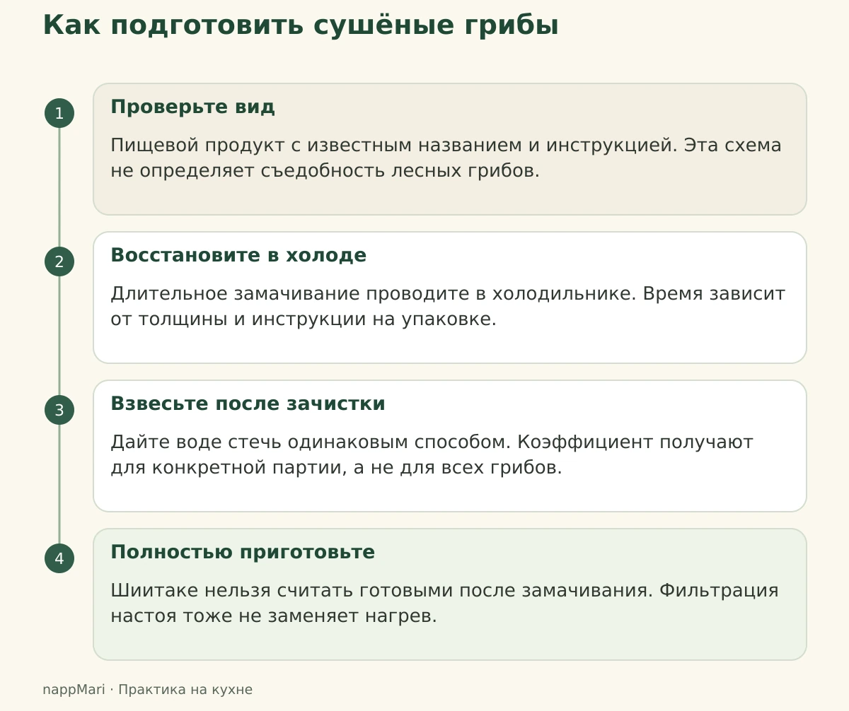 Четыре шага: известный пищевой вид, холодное восстановление, взвешивание и полная готовка