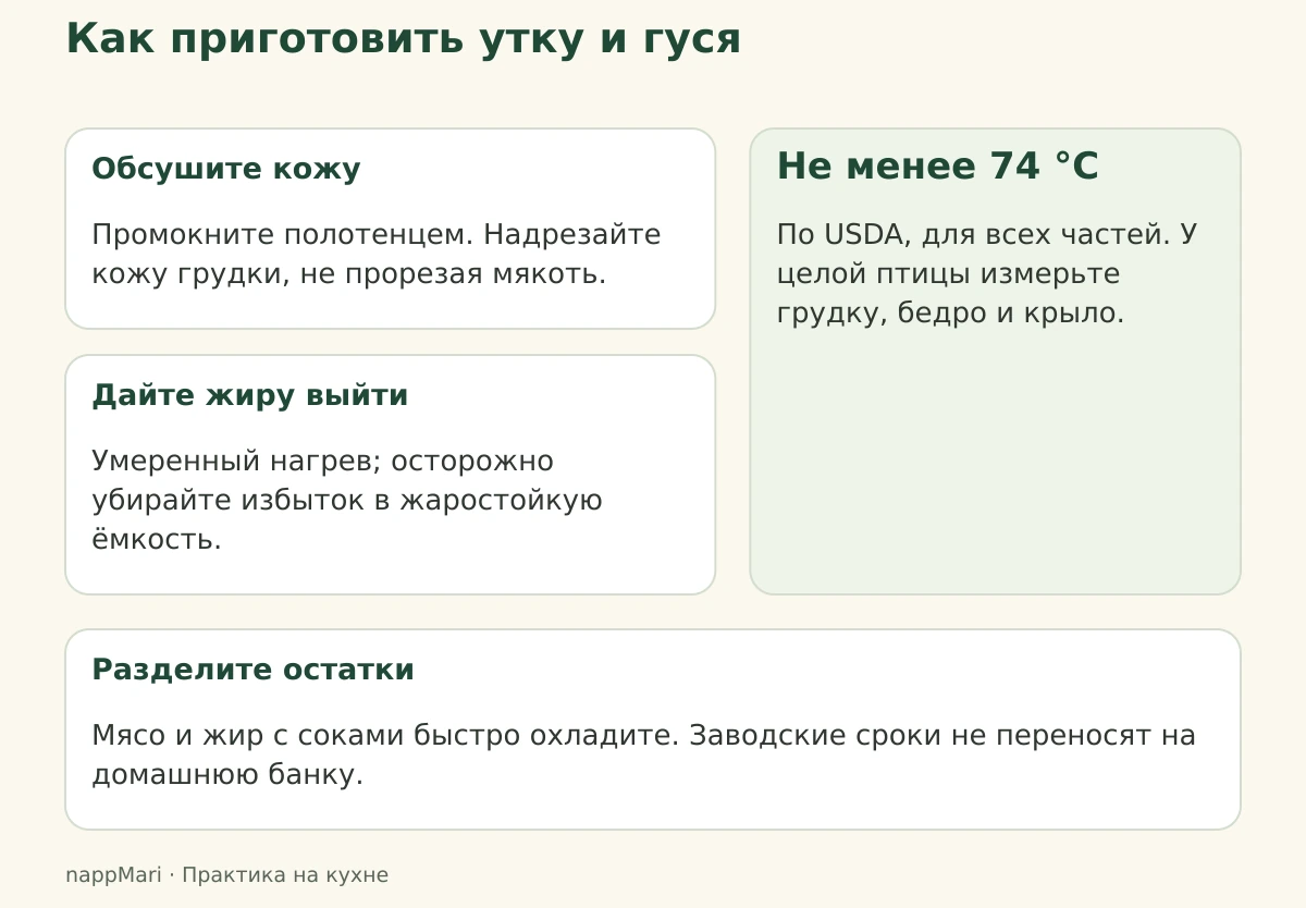 Четыре шага приготовления птицы: сухая кожа, вытопка жира, проверка 74 °C и раздельное охлаждение остатков