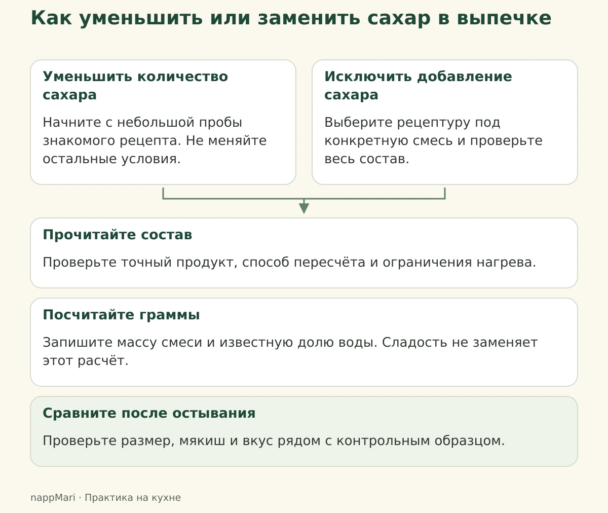 Уменьшение количества сахара или его замена: проверка состава, массы и остывшей выпечки