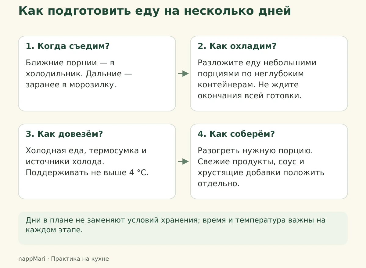 План готовки впрок: выбрать день еды, быстро охладить, сохранить холод в дороге и собрать порцию перед подачей.